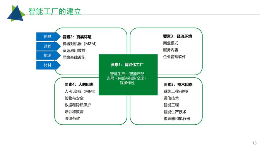 工业互联网驱动下的智慧工厂建设路径